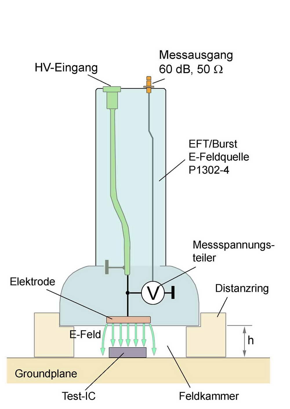 Aufbau und Wirkung der P1302-4, ohne internen Abschluss 50 Ω . Die Feldorientierung E(t) zum IC entspricht der realen Gegebenheit.
